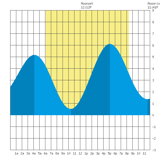 Berkeley tide chart for Friday, July 26, 2024