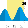 Berkeley tide chart for Friday, July 26, 2024