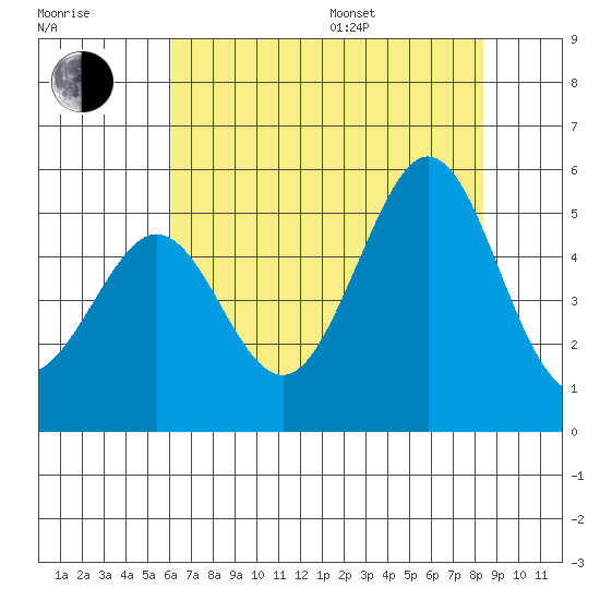Berkeley tide chart for Saturday, July 27, 2024