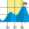 Berkeley tide chart for Monday, July 29, 2024