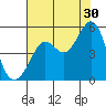 Berkeley tide chart for Tuesday, July 30, 2024
