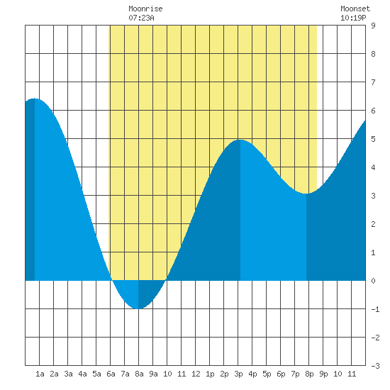 Berkeley tide chart for Sunday, July 7, 2024