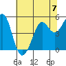 Berkeley tide chart for Sunday, July 7, 2024
