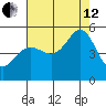 Berkeley tide chart for Monday, August 12, 2024