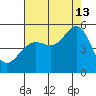 Berkeley tide chart for Tuesday, August 13, 2024