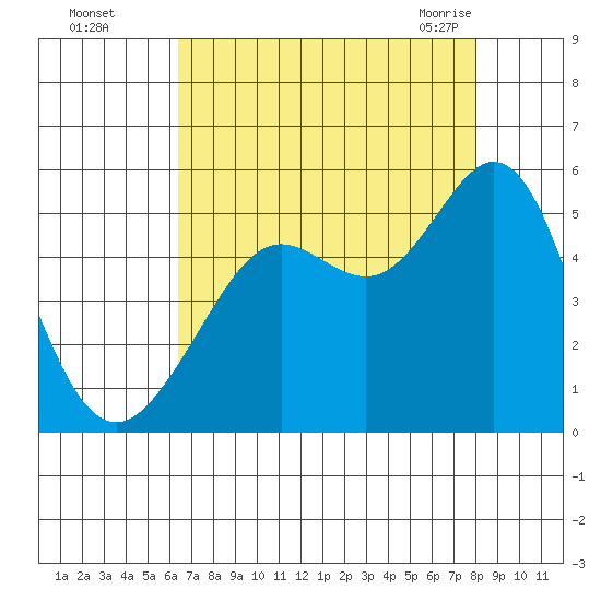 Berkeley tide chart for Thursday, August 15, 2024