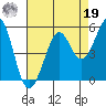 Berkeley tide chart for Monday, August 19, 2024
