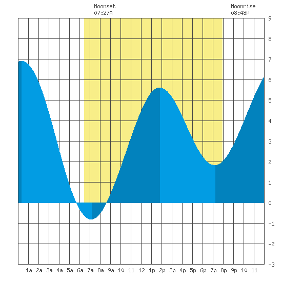 Berkeley tide chart for Tuesday, August 20, 2024