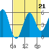 Berkeley tide chart for Wednesday, August 21, 2024