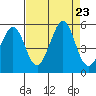 Berkeley tide chart for Friday, August 23, 2024