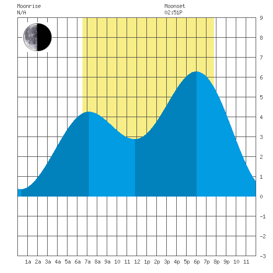 Berkeley tide chart for Monday, August 26, 2024