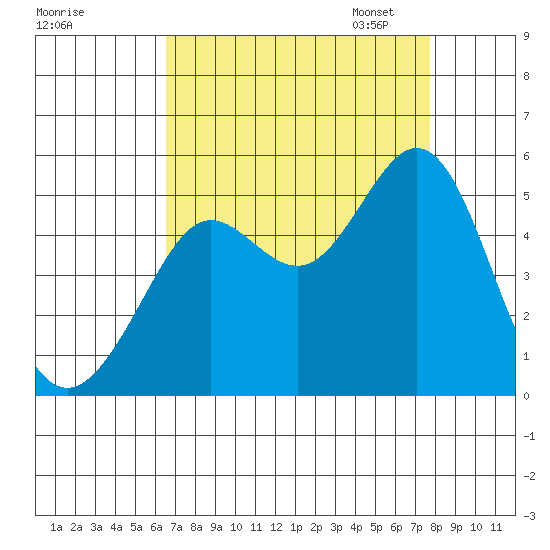 Berkeley tide chart for Tuesday, August 27, 2024