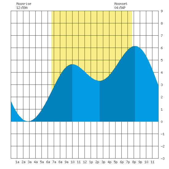 Berkeley tide chart for Wednesday, August 28, 2024