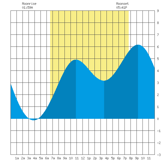 Berkeley tide chart for Thursday, August 29, 2024