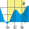 Berkeley tide chart for Friday, August 2, 2024