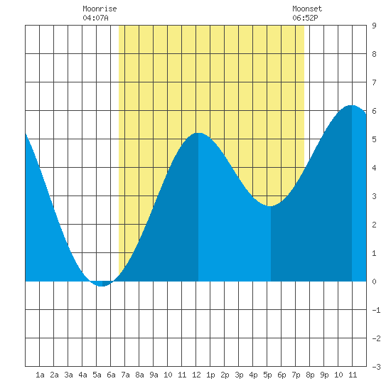 Berkeley tide chart for Saturday, August 31, 2024