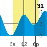 Berkeley tide chart for Saturday, August 31, 2024