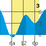 Berkeley tide chart for Saturday, August 3, 2024