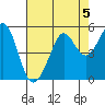 Berkeley tide chart for Monday, August 5, 2024