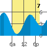 Berkeley tide chart for Wednesday, August 7, 2024