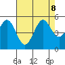 Berkeley tide chart for Thursday, August 8, 2024