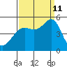 Berkeley tide chart for Wednesday, September 11, 2024