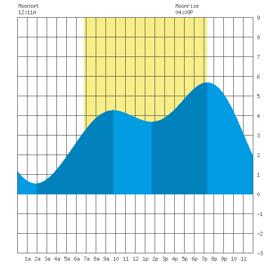 Berkeley tide chart for Thursday, September 12, 2024