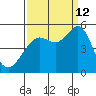 Berkeley tide chart for Thursday, September 12, 2024
