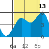Berkeley tide chart for Friday, September 13, 2024