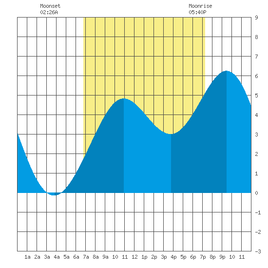 Berkeley tide chart for Saturday, September 14, 2024