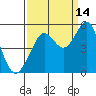 Berkeley tide chart for Saturday, September 14, 2024