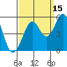 Berkeley tide chart for Sunday, September 15, 2024