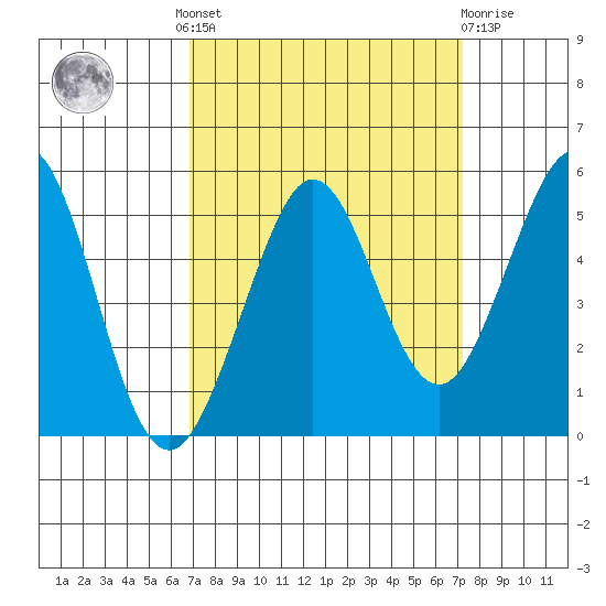 Berkeley tide chart for Tuesday, September 17, 2024