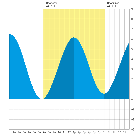 Berkeley tide chart for Wednesday, September 18, 2024