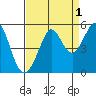 Berkeley tide chart for Sunday, September 1, 2024