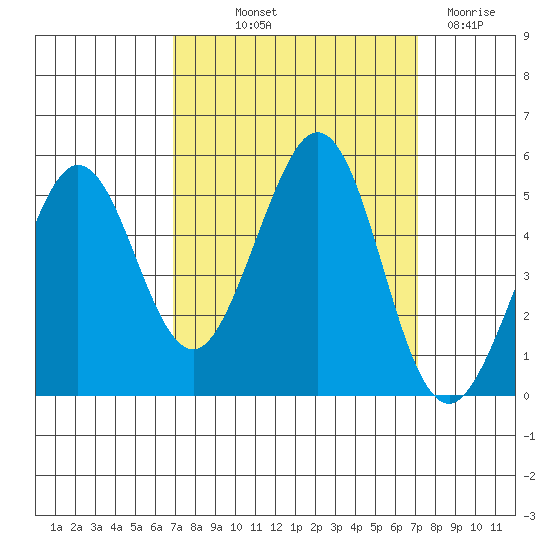 Berkeley tide chart for Friday, September 20, 2024