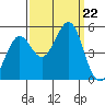 Berkeley tide chart for Sunday, September 22, 2024