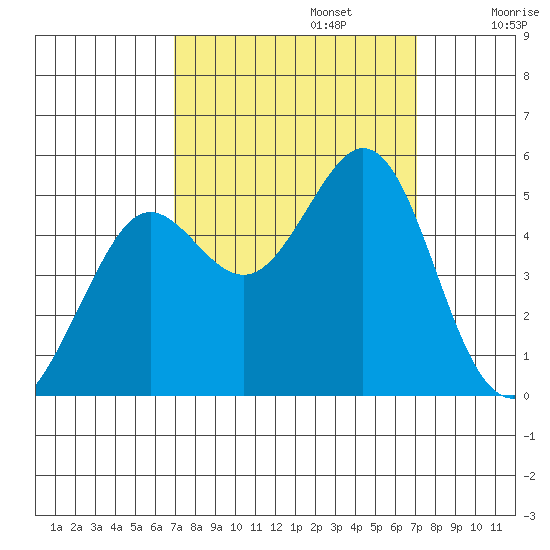 Berkeley tide chart for Monday, September 23, 2024