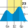 Berkeley tide chart for Monday, September 23, 2024