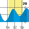 Berkeley tide chart for Saturday, September 28, 2024
