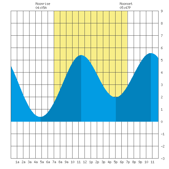 Berkeley tide chart for Sunday, September 29, 2024