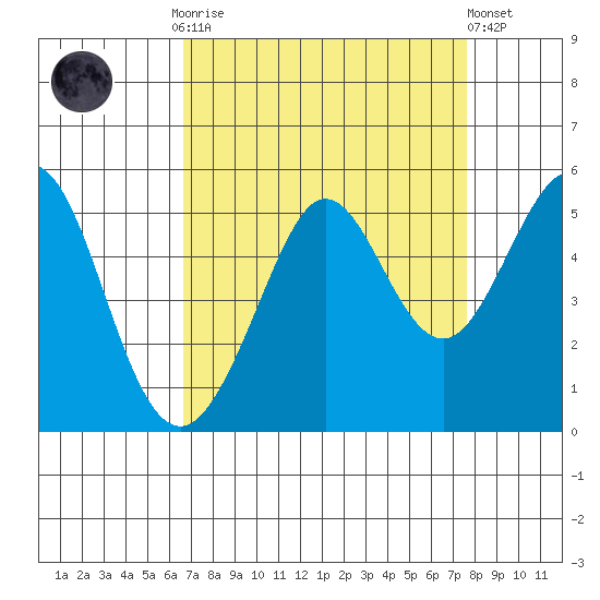 Berkeley tide chart for Monday, September 2, 2024