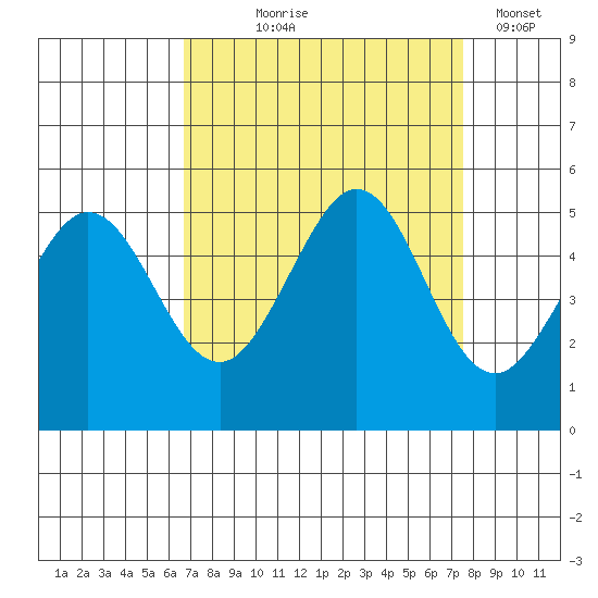 Berkeley tide chart for Friday, September 6, 2024