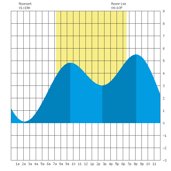 Berkeley tide chart for Saturday, October 12, 2024