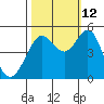 Berkeley tide chart for Saturday, October 12, 2024