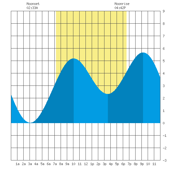 Berkeley tide chart for Sunday, October 13, 2024