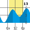 Berkeley tide chart for Sunday, October 13, 2024