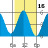 Berkeley tide chart for Wednesday, October 16, 2024