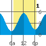 Berkeley tide chart for Tuesday, October 1, 2024