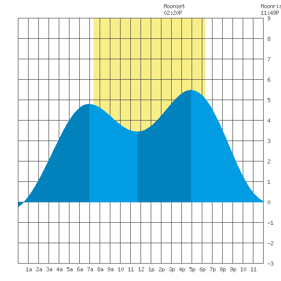 Berkeley tide chart for Wednesday, October 23, 2024
